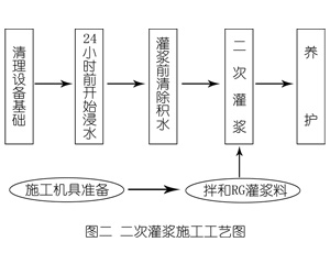 贡嘎灌浆料施工工艺—文字完整版